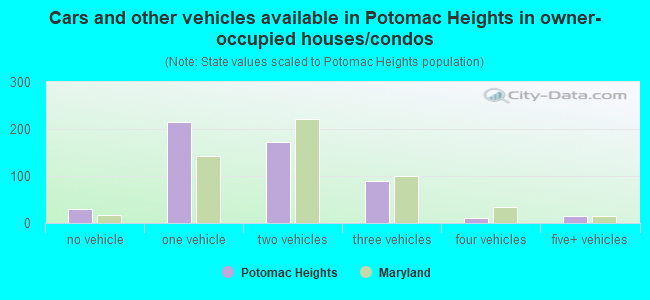 Cars and other vehicles available in Potomac Heights in owner-occupied houses/condos
