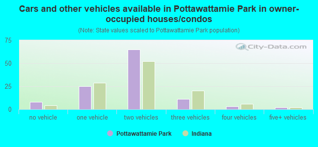 Cars and other vehicles available in Pottawattamie Park in owner-occupied houses/condos