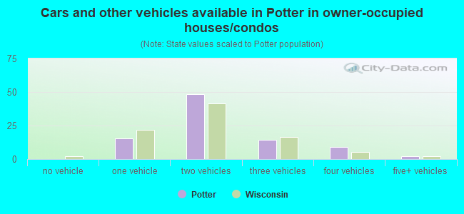 Cars and other vehicles available in Potter in owner-occupied houses/condos