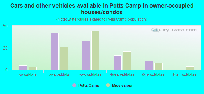Cars and other vehicles available in Potts Camp in owner-occupied houses/condos