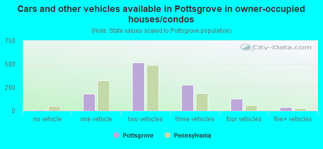 Cars and other vehicles available in Pottsgrove in owner-occupied houses/condos