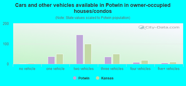 Cars and other vehicles available in Potwin in owner-occupied houses/condos