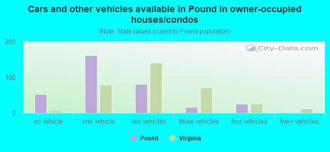 Cars and other vehicles available in Pound in owner-occupied houses/condos