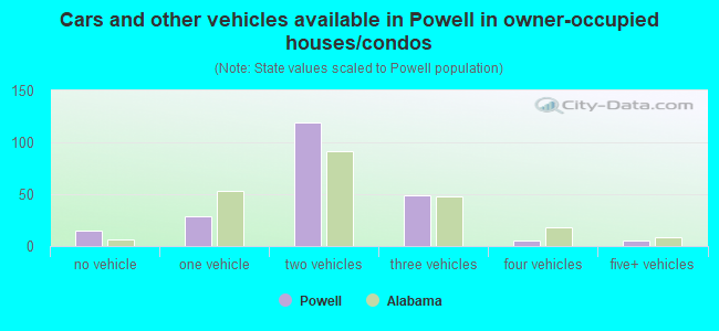 Cars and other vehicles available in Powell in owner-occupied houses/condos