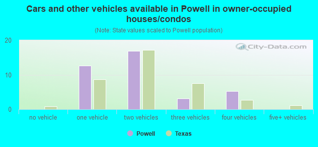 Cars and other vehicles available in Powell in owner-occupied houses/condos