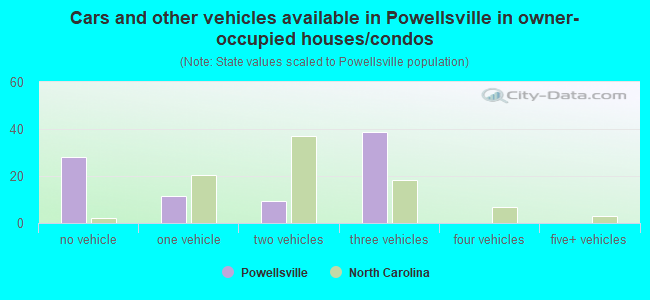 Cars and other vehicles available in Powellsville in owner-occupied houses/condos