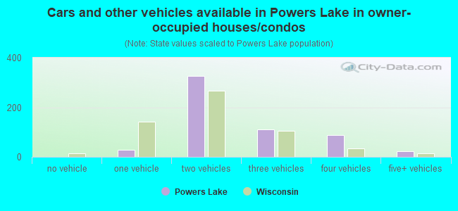 Cars and other vehicles available in Powers Lake in owner-occupied houses/condos