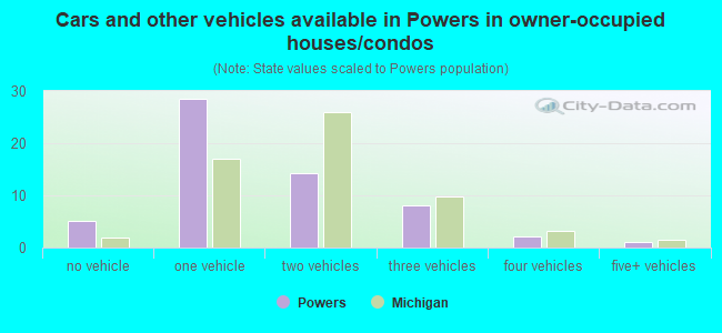 Cars and other vehicles available in Powers in owner-occupied houses/condos
