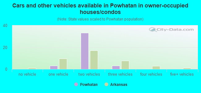 Cars and other vehicles available in Powhatan in owner-occupied houses/condos