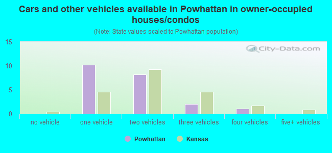 Cars and other vehicles available in Powhattan in owner-occupied houses/condos