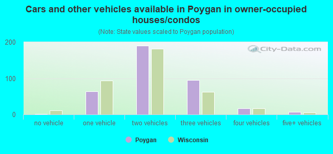Cars and other vehicles available in Poygan in owner-occupied houses/condos