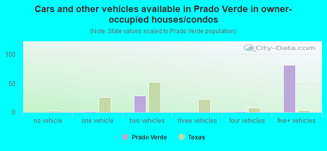 Cars and other vehicles available in Prado Verde in owner-occupied houses/condos