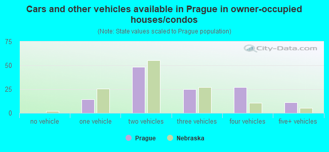 Cars and other vehicles available in Prague in owner-occupied houses/condos