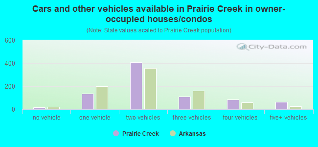 Cars and other vehicles available in Prairie Creek in owner-occupied houses/condos