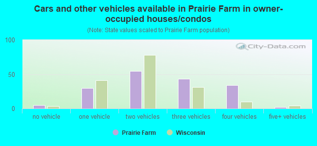 Cars and other vehicles available in Prairie Farm in owner-occupied houses/condos