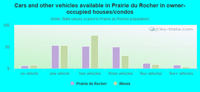 Cars and other vehicles available in Prairie du Rocher in owner-occupied houses/condos
