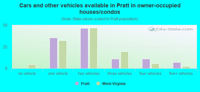 Cars and other vehicles available in Pratt in owner-occupied houses/condos
