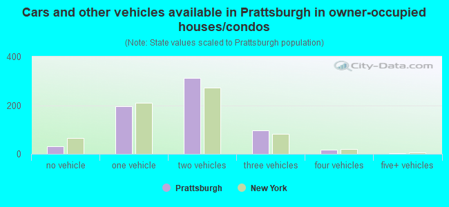 Cars and other vehicles available in Prattsburgh in owner-occupied houses/condos