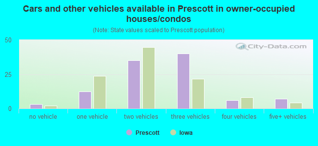 Cars and other vehicles available in Prescott in owner-occupied houses/condos