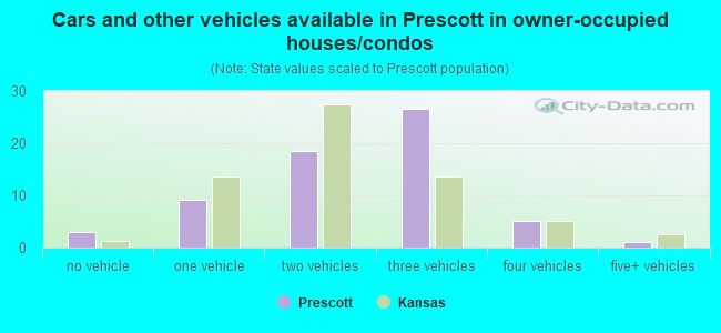 Cars and other vehicles available in Prescott in owner-occupied houses/condos