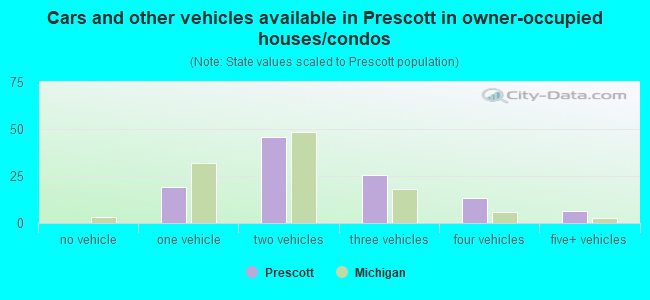 Cars and other vehicles available in Prescott in owner-occupied houses/condos