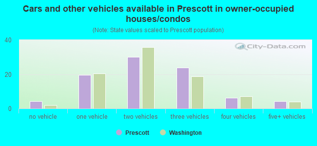 Cars and other vehicles available in Prescott in owner-occupied houses/condos