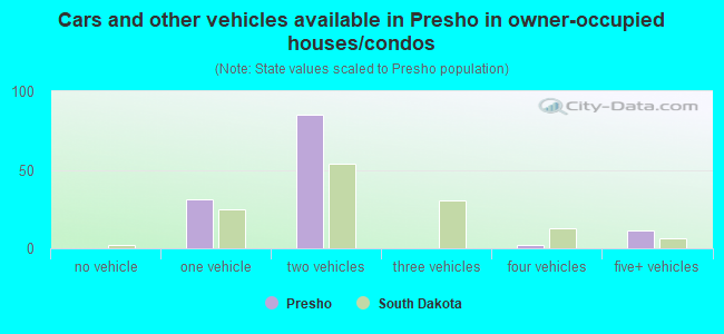 Cars and other vehicles available in Presho in owner-occupied houses/condos