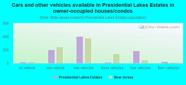 Cars and other vehicles available in Presidential Lakes Estates in owner-occupied houses/condos