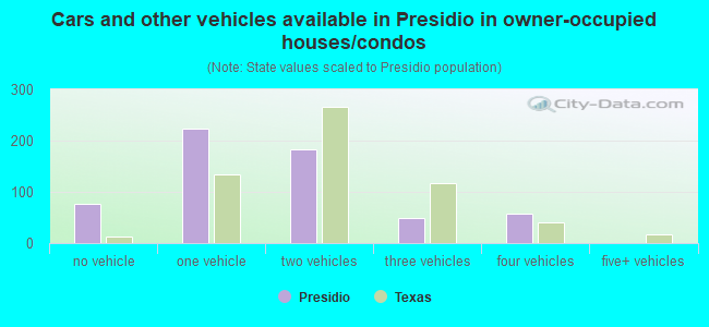 Cars and other vehicles available in Presidio in owner-occupied houses/condos