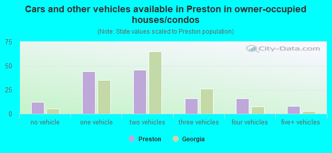 Cars and other vehicles available in Preston in owner-occupied houses/condos