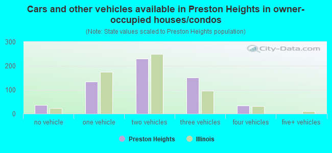 Cars and other vehicles available in Preston Heights in owner-occupied houses/condos
