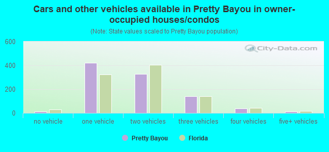 Cars and other vehicles available in Pretty Bayou in owner-occupied houses/condos