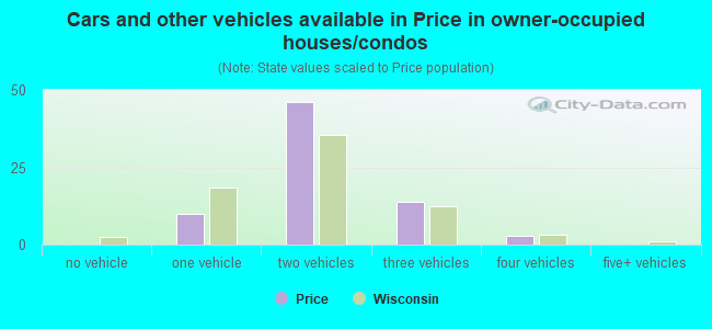 Cars and other vehicles available in Price in owner-occupied houses/condos