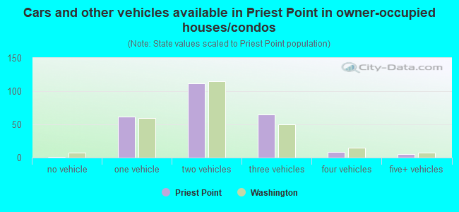 Cars and other vehicles available in Priest Point in owner-occupied houses/condos