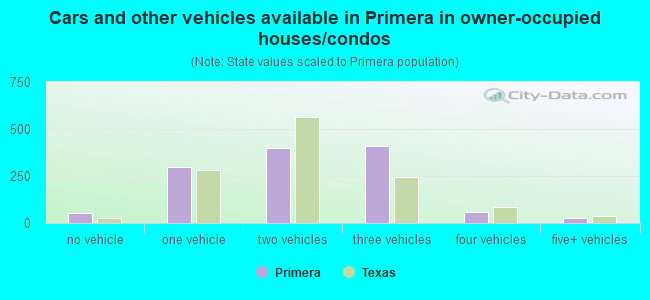 Cars and other vehicles available in Primera in owner-occupied houses/condos