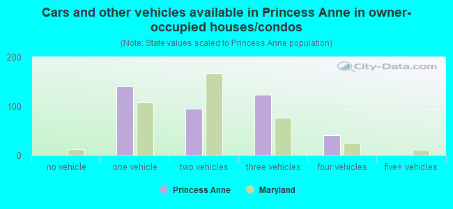 Cars and other vehicles available in Princess Anne in owner-occupied houses/condos