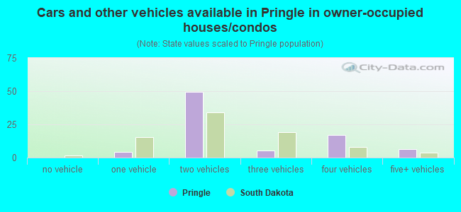 Cars and other vehicles available in Pringle in owner-occupied houses/condos