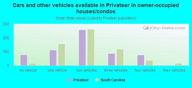 Cars and other vehicles available in Privateer in owner-occupied houses/condos