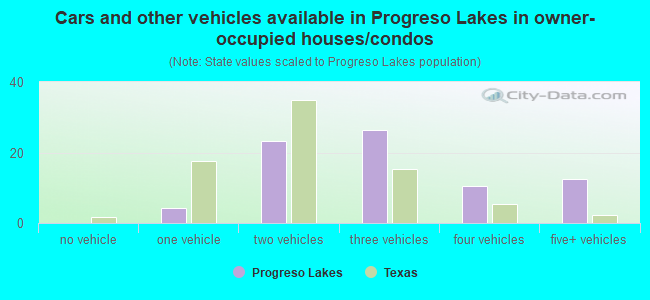 Cars and other vehicles available in Progreso Lakes in owner-occupied houses/condos