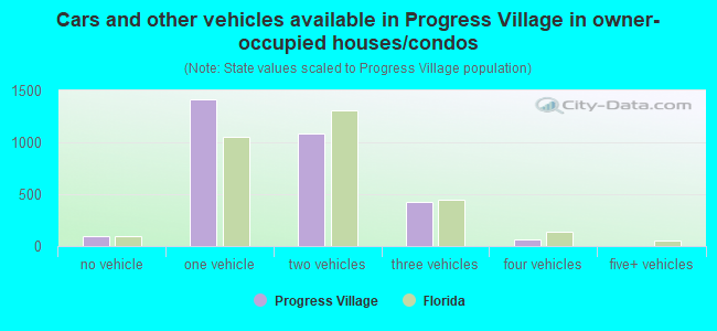 Cars and other vehicles available in Progress Village in owner-occupied houses/condos