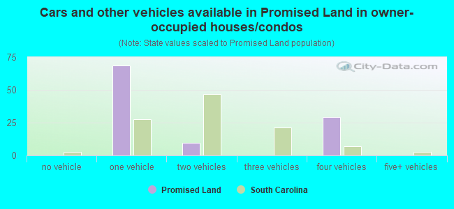 Cars and other vehicles available in Promised Land in owner-occupied houses/condos