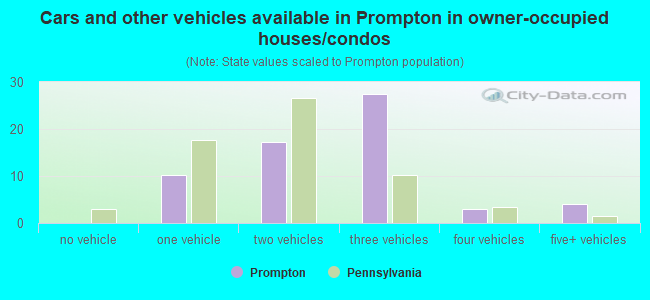 Cars and other vehicles available in Prompton in owner-occupied houses/condos