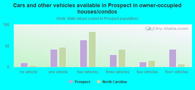 Cars and other vehicles available in Prospect in owner-occupied houses/condos