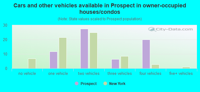 Cars and other vehicles available in Prospect in owner-occupied houses/condos