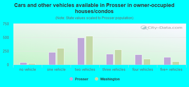 Cars and other vehicles available in Prosser in owner-occupied houses/condos