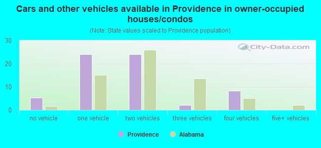 Cars and other vehicles available in Providence in owner-occupied houses/condos