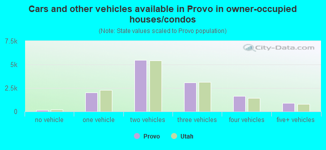 Cars and other vehicles available in Provo in owner-occupied houses/condos