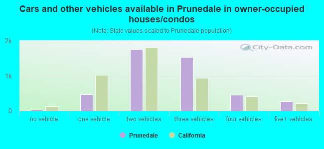 Cars and other vehicles available in Prunedale in owner-occupied houses/condos