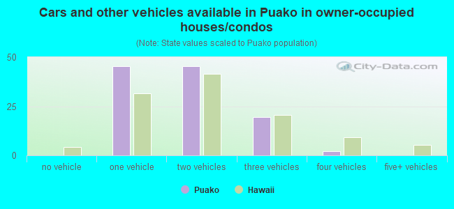 Cars and other vehicles available in Puako in owner-occupied houses/condos