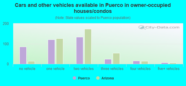 Cars and other vehicles available in Puerco in owner-occupied houses/condos